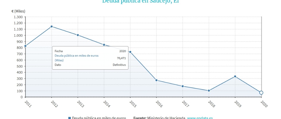 deuda publica el saucejo